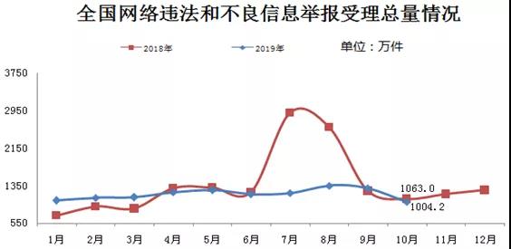 2019年10月全国受理网络违法和不良信息举报1004.2万件
