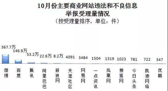 2019年10月全国受理网络违法和不良信息举报1004.2万件